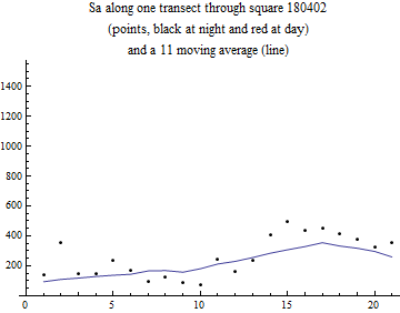 Graphics:Sa along one transect through square 180402 (points, black at night and red at day) and a 11 moving average (line)